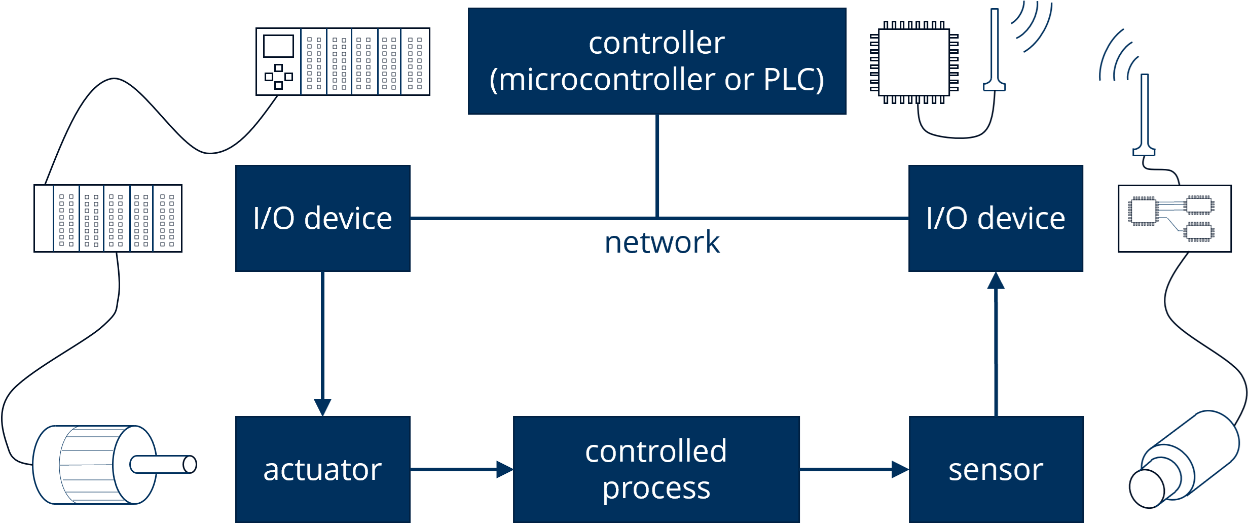 Control loop with controller, process, sensor, actuator, and I/O devices